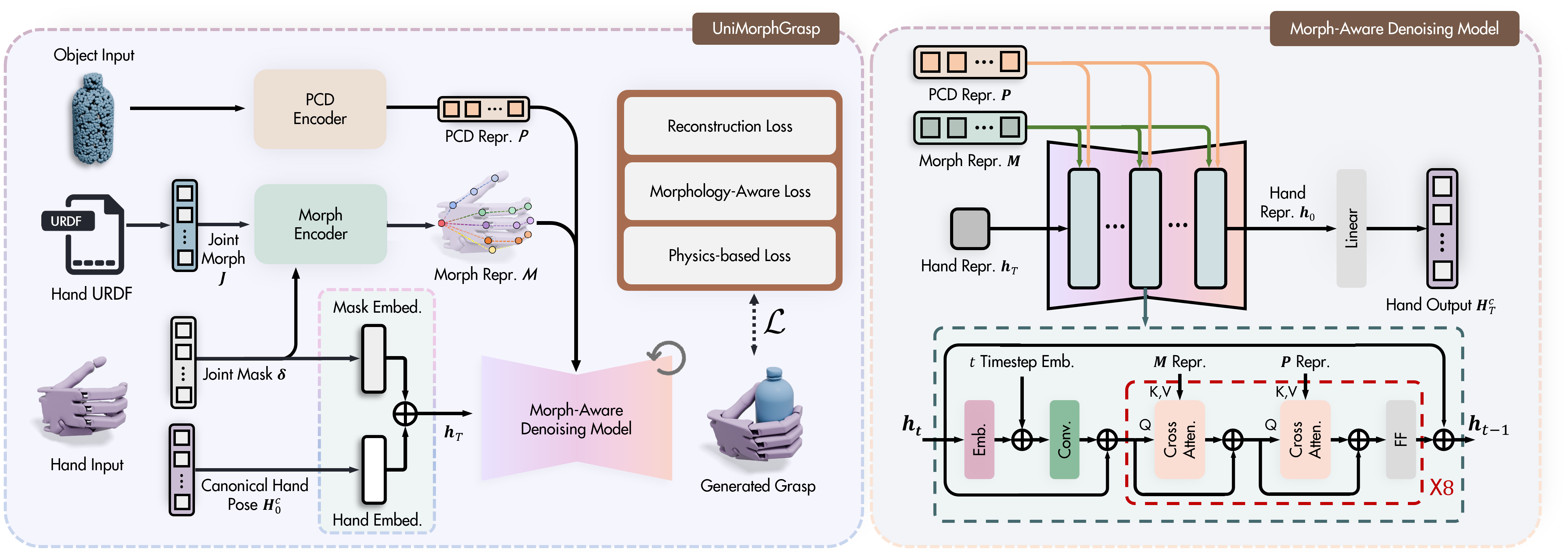 UniMorphGrasp Pipeline